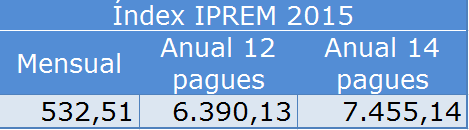Índex IPREM 2015